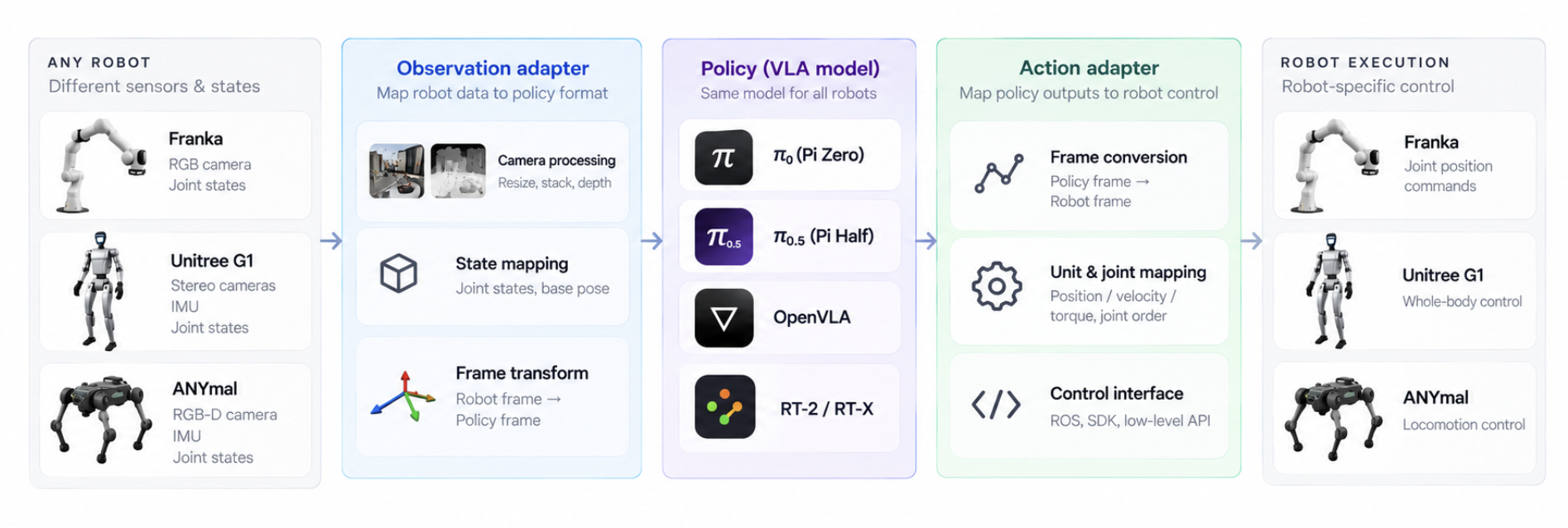 Diagram showing robot sensor and state inputs mapped into a policy, then policy actions translated into robot-specific controls